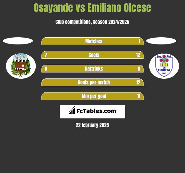 Osayande vs Emiliano Olcese h2h player stats