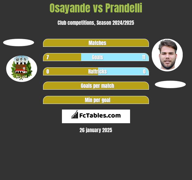 Osayande vs Prandelli h2h player stats