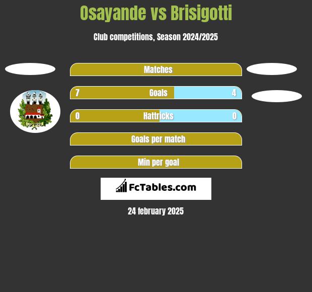 Osayande vs Brisigotti h2h player stats