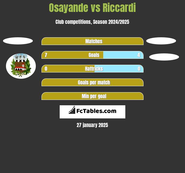 Osayande vs Riccardi h2h player stats