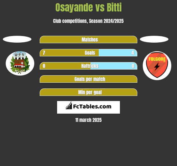 Osayande vs Bitti h2h player stats