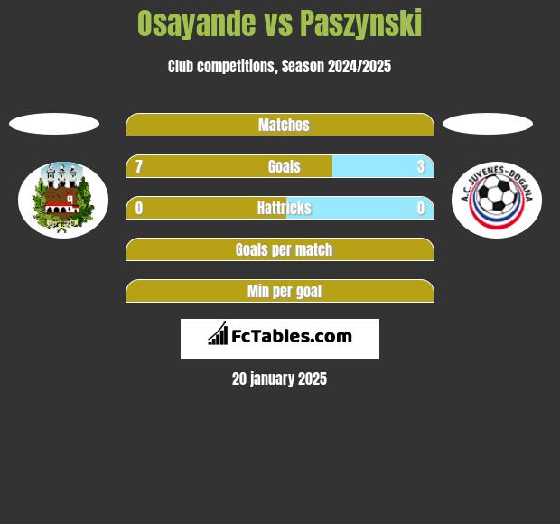 Osayande vs Paszynski h2h player stats