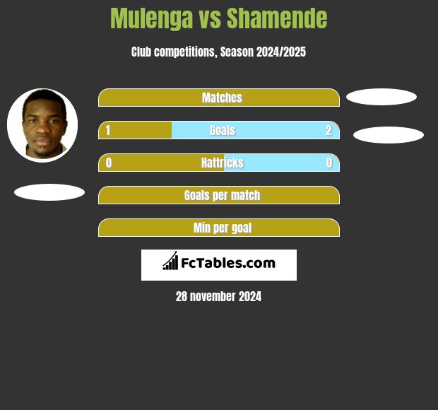 Mulenga vs Shamende h2h player stats