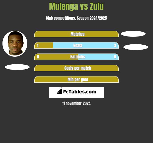 Mulenga vs Zulu h2h player stats