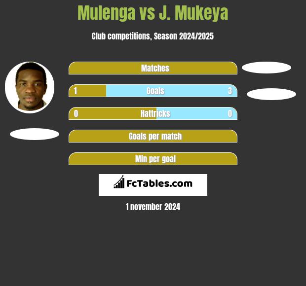 Mulenga vs J. Mukeya h2h player stats