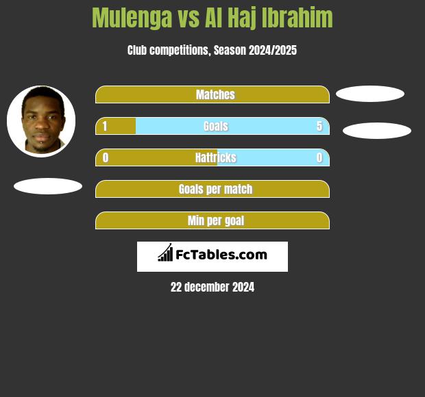 Mulenga vs Al Haj Ibrahim h2h player stats