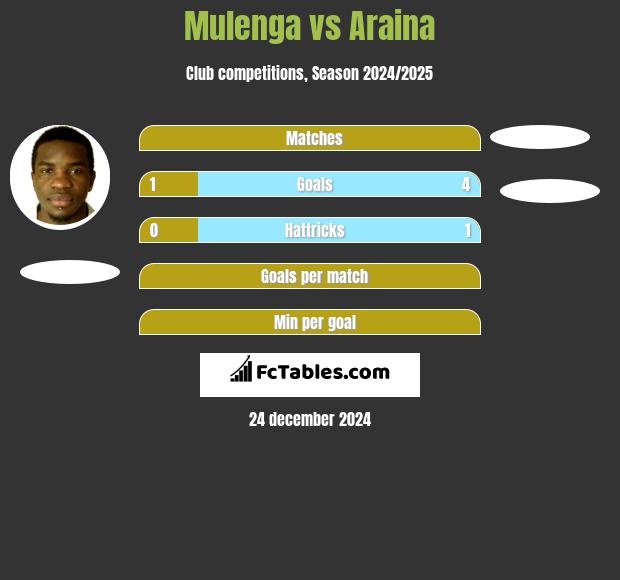 Mulenga vs Araina h2h player stats