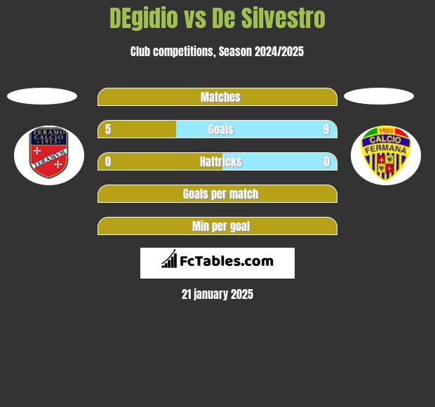 DEgidio vs De Silvestro h2h player stats