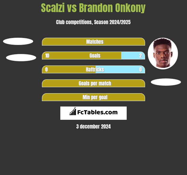 Scalzi vs Brandon Onkony h2h player stats