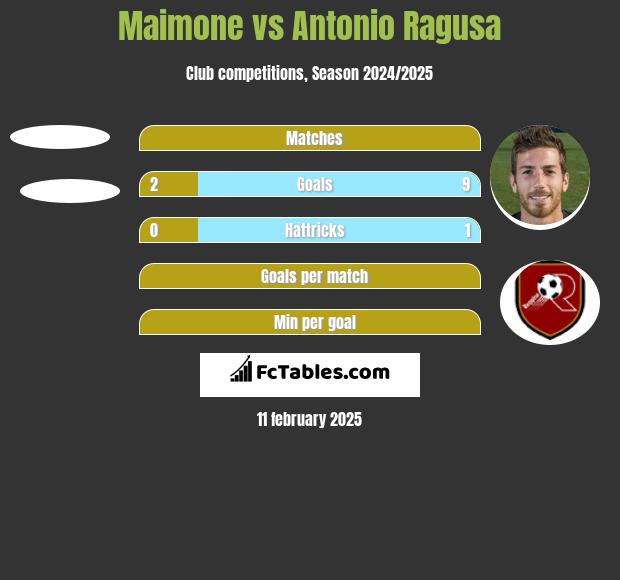 Maimone vs Antonio Ragusa h2h player stats