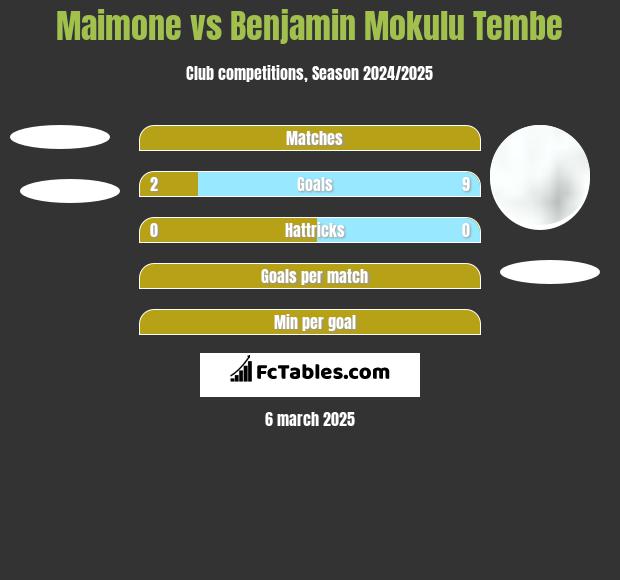 Maimone vs Benjamin Mokulu Tembe h2h player stats