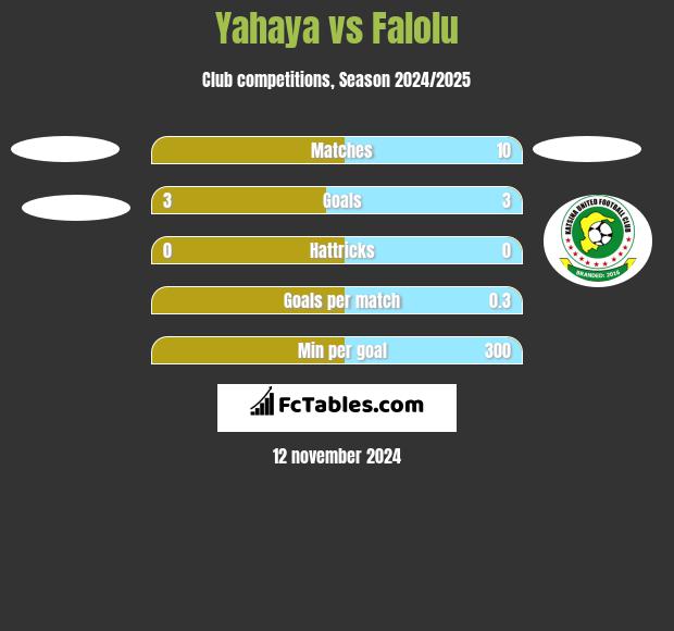 Yahaya vs Falolu h2h player stats