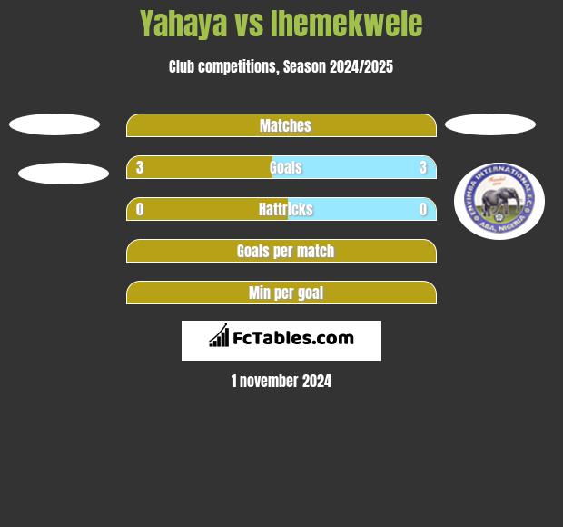 Yahaya vs Ihemekwele h2h player stats