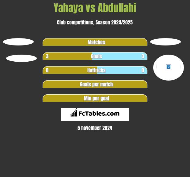 Yahaya vs Abdullahi h2h player stats