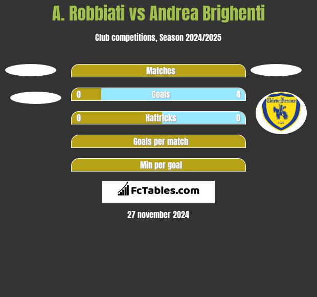 A. Robbiati vs Andrea Brighenti h2h player stats