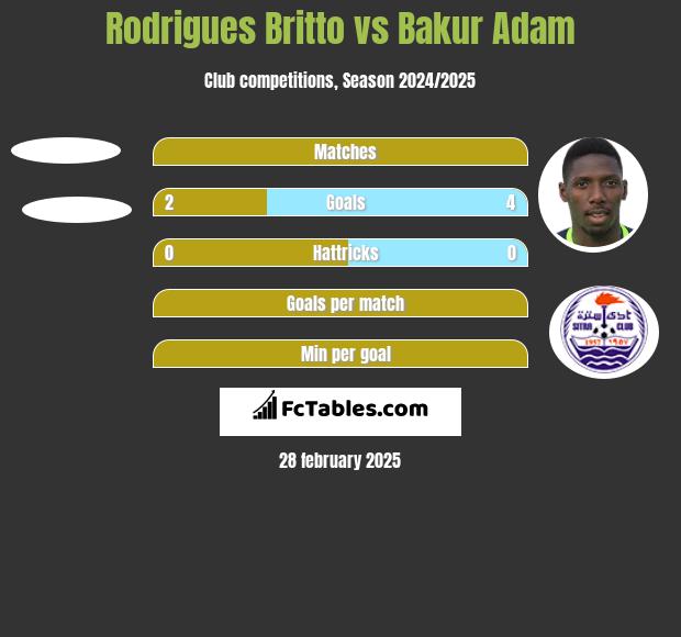 Rodrigues Britto vs Bakur Adam h2h player stats