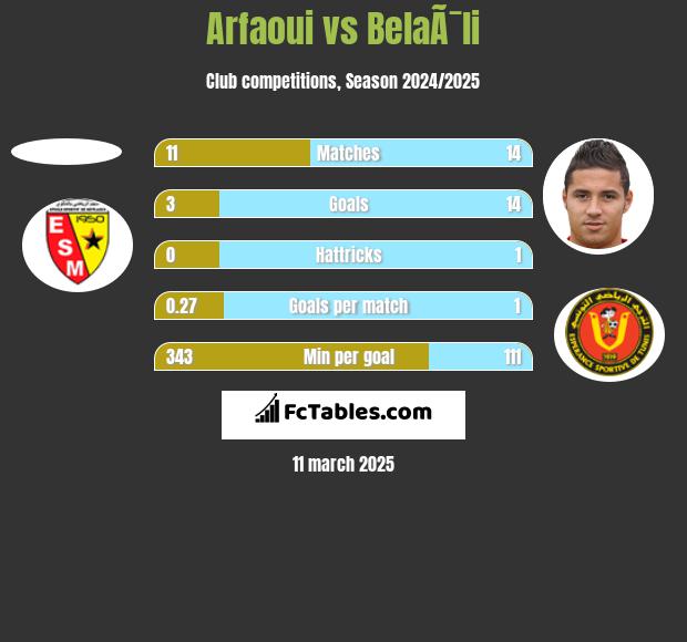 Arfaoui vs BelaÃ¯li h2h player stats