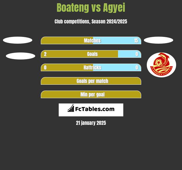 Boateng vs Agyei h2h player stats