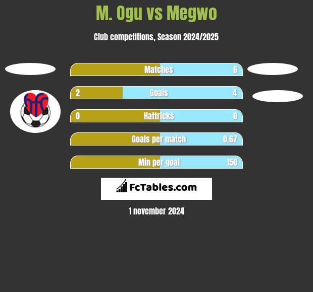 M. Ogu vs Megwo h2h player stats