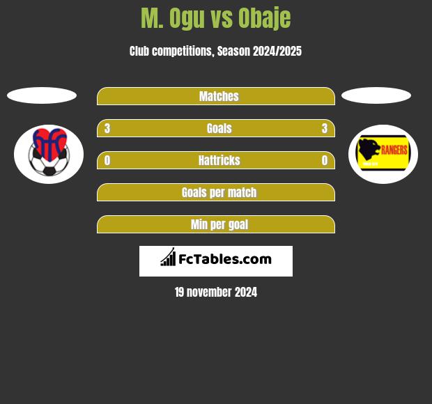 M. Ogu vs Obaje h2h player stats