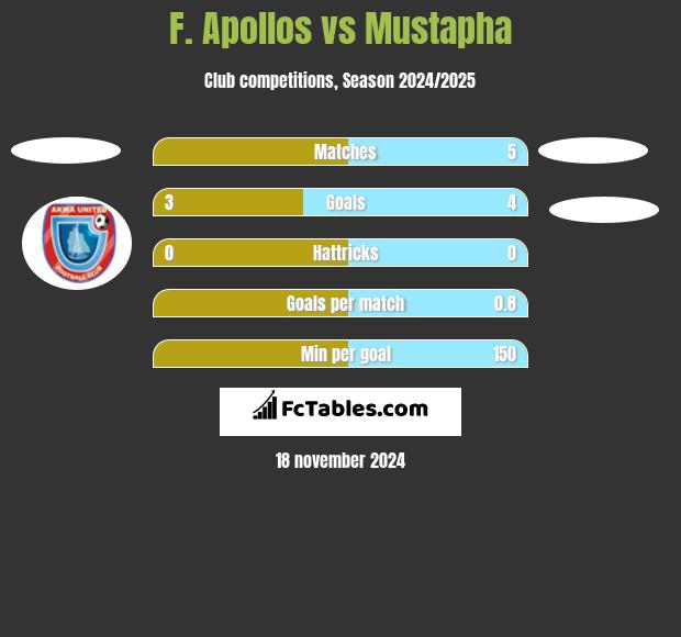 F. Apollos vs Mustapha h2h player stats