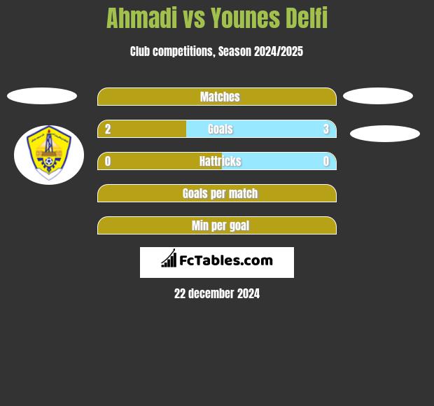 Ahmadi vs Younes Delfi h2h player stats