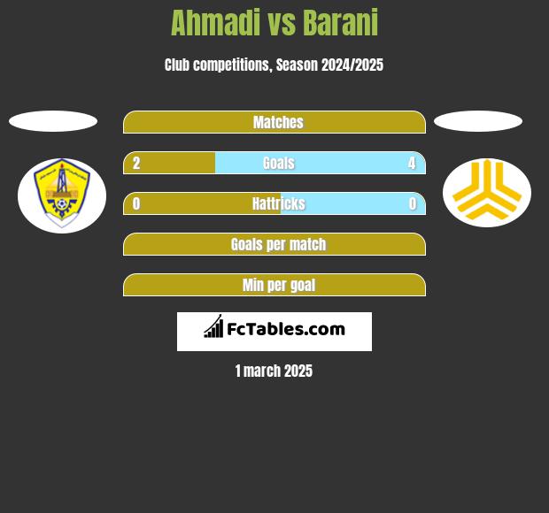 Ahmadi vs Barani h2h player stats