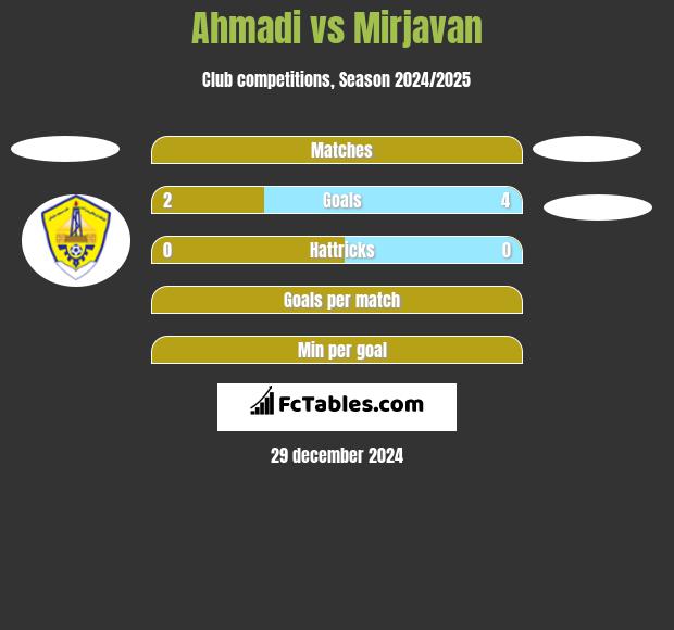 Ahmadi vs Mirjavan h2h player stats