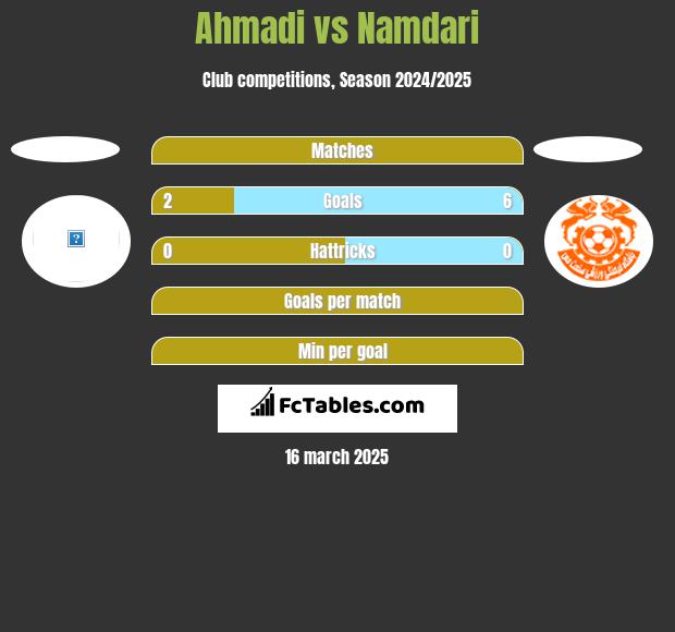 Ahmadi vs Namdari h2h player stats