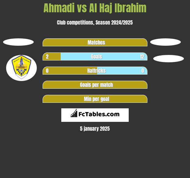 Ahmadi vs Al Haj Ibrahim h2h player stats