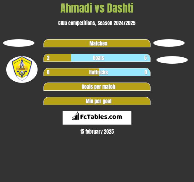 Ahmadi vs Dashti h2h player stats