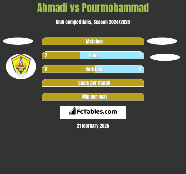 Ahmadi vs Pourmohammad h2h player stats