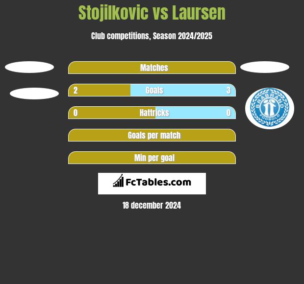 Stojilkovic vs Laursen h2h player stats