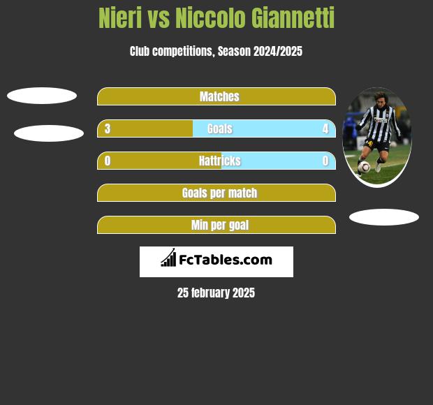 Nieri vs Niccolo Giannetti h2h player stats