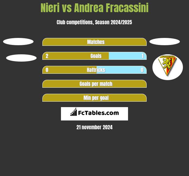 Nieri vs Andrea Fracassini h2h player stats