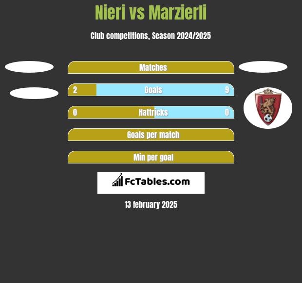 Nieri vs Marzierli h2h player stats