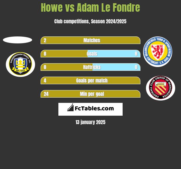 Howe vs Adam Le Fondre h2h player stats