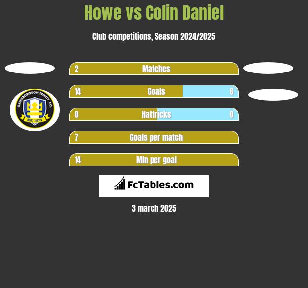 Howe vs Colin Daniel h2h player stats