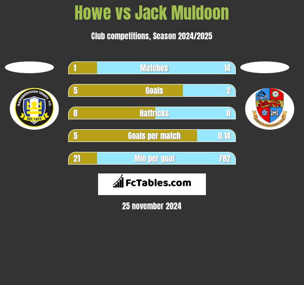 Howe vs Jack Muldoon h2h player stats