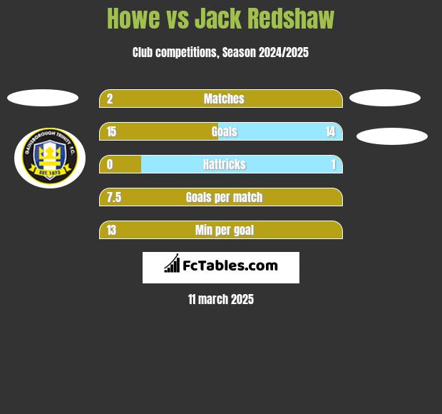 Howe vs Jack Redshaw h2h player stats