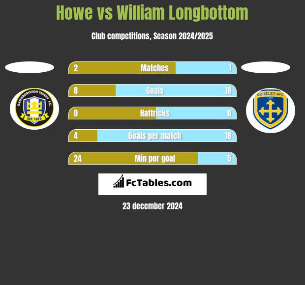 Howe vs William Longbottom h2h player stats