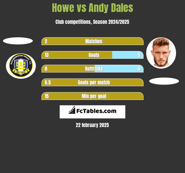 Howe vs Andy Dales h2h player stats