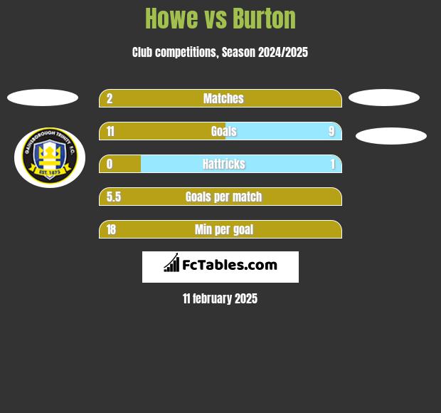 Howe vs Burton h2h player stats