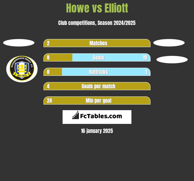 Howe vs Elliott h2h player stats