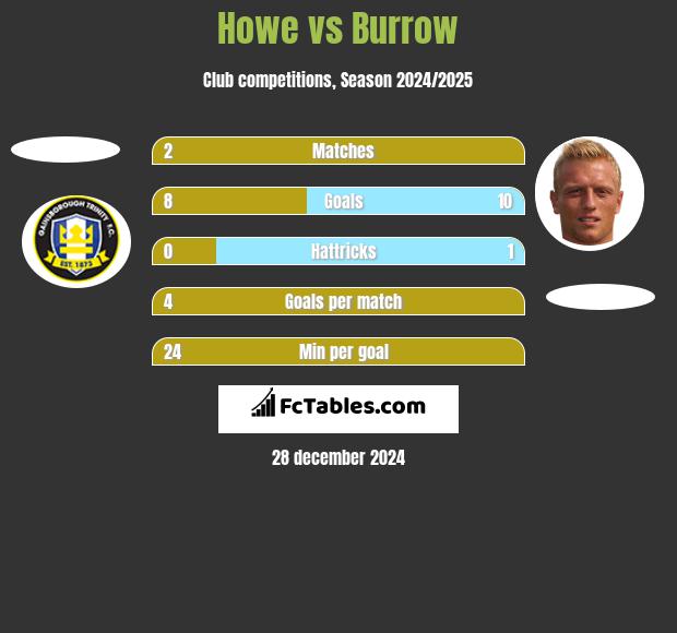 Howe vs Burrow h2h player stats