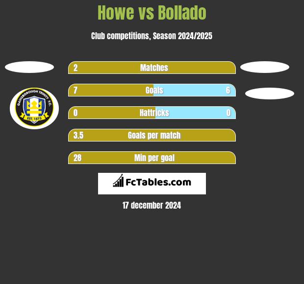 Howe vs Bollado h2h player stats