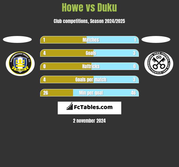 Howe vs Duku h2h player stats