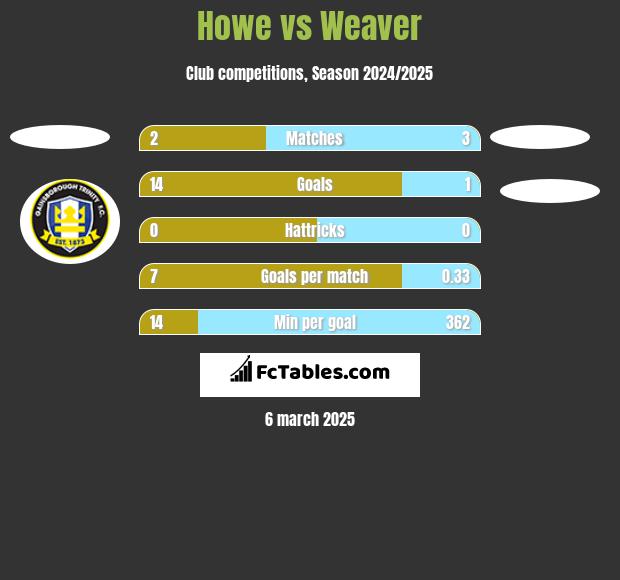 Howe vs Weaver h2h player stats