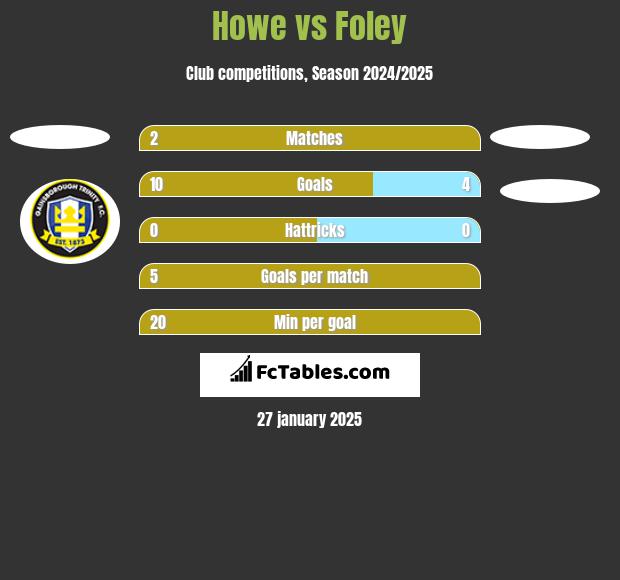 Howe vs Foley h2h player stats