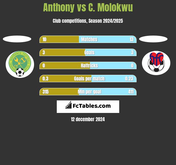 Anthony vs C. Molokwu h2h player stats